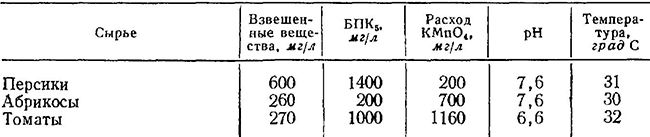 Показатели загрязнений при переработке персиков, абрикосов, томатов