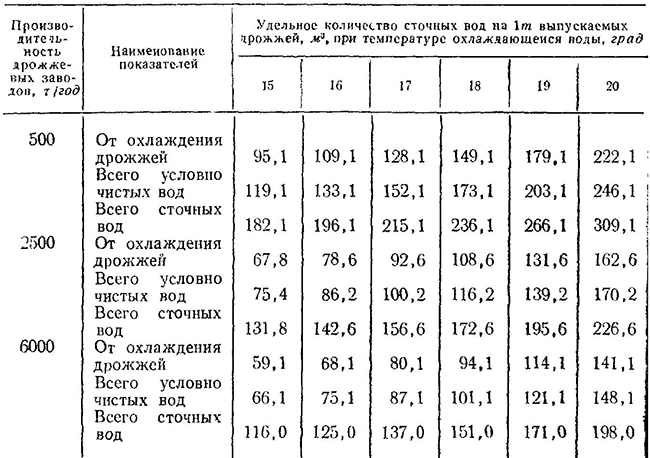 Количество сточных вод от охлаждения дрожжей