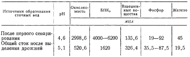 Характеристика сточных вод дрожжевых заводов с разбавлением мелассы