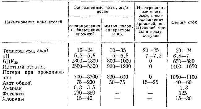 Характеристика сточных вод заводов пекарских дрожжей