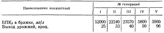 Загрязнение сточных вод дрожжевых заводов в зависимости от стадии выращивания (генерации) дрожжей