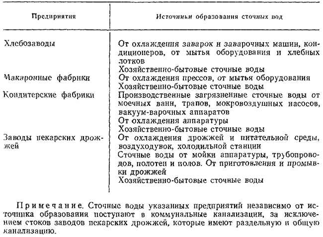 Источники образования сточных вод и их канализование