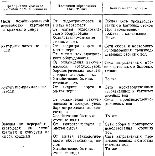 Источники образования сточных вод и канализационные сети