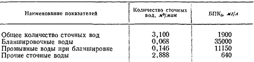 Сравнительные, показатели бланшировочных и других сточных вод