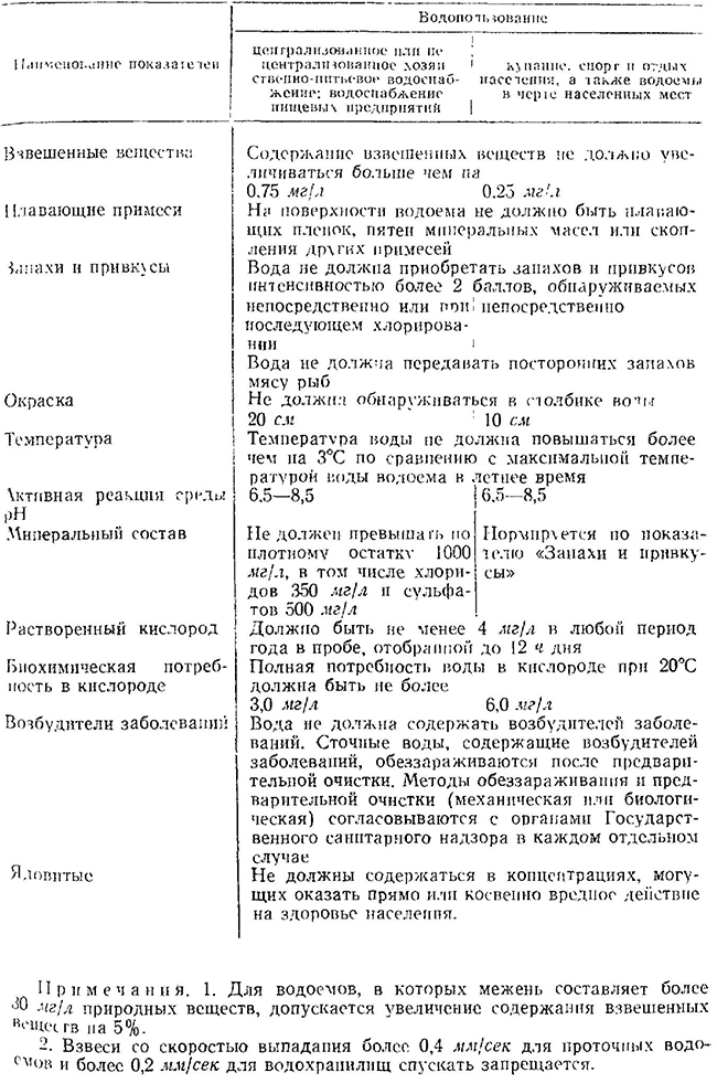 Общие требования к составу и качеству воды водоемов у пунктов питьевого и культурно-бытового водоиспользования после спуска сточных вод