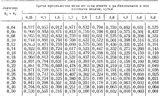 Значение величин 10k1t и 10-k1t при переменных