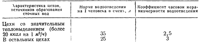 Нормы и коэффициенты часовой неравномерности водоотведения бытовых сточных вод от производственных и вспомогательных зданий промышленных предприятий