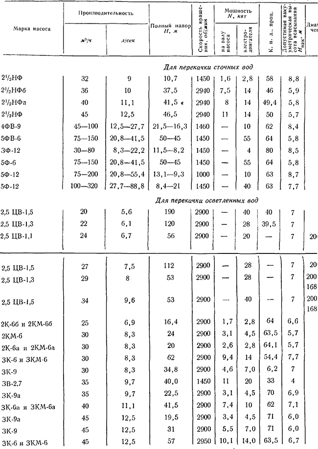 Технические характеристики насосов для перекачки сточных и осветленных вод, песка