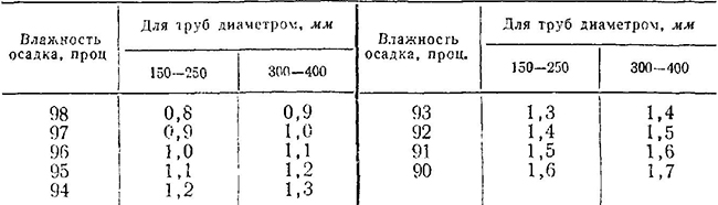 Минимальные расчетные скорости в илопроводах