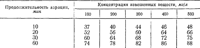 Снижение взвешенных веществ, проц., в зависимости от продолжительности аэрации