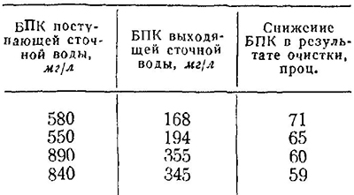 Снижение БПК сточных вод, прошедших очистку в биологических прудах