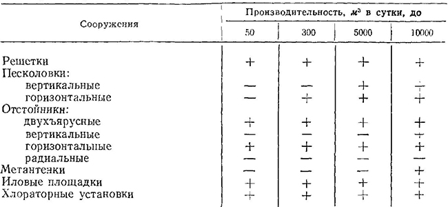 Рекомендуемые сооружения для комплекса механической очистки в зависимости от проектируемой производительности