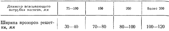 Зависимость ширины прозоров решетки от диаметра всасывающего патрубка