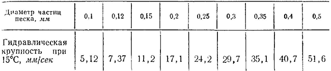Зависимость между гидравлической крупностью и диаметром частиц песка