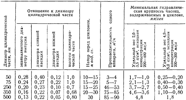 Соотношение размеров гидроциклонов и гидравлической крупности частиц