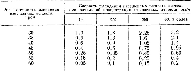 Эффективность выпадения взвешенных веществ из сточных вод в первичных отстойниках