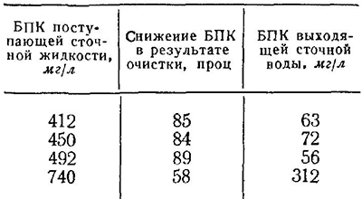 Снижение БПК сточных вод, прошедших очистку в аэротенке-стабилизаторе