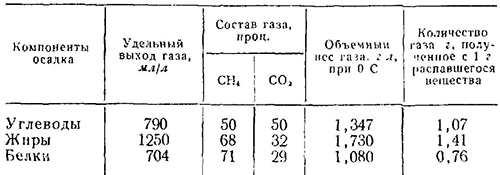 Количество и состав газа, выделяющегося при анаэробном сбраживании углеводов, жиров и белков