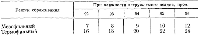 Суточная доза загружаемого в метантенк осадка