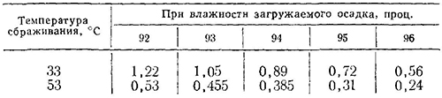 Значения коэффициента n при расчете метантенков