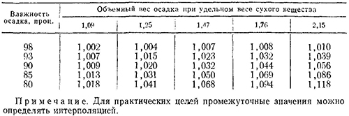 Объемный вес осадка