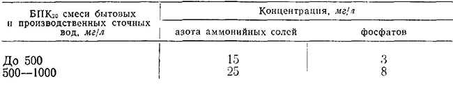 Требуемое минимальное содержание биогенных элементов