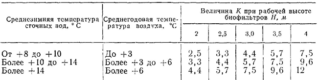 Значение величины К для определения LCM при расчете высоконагружаемых биофильтров