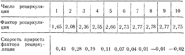 Зависимость фактора рециркуляции от числа рециркуляции