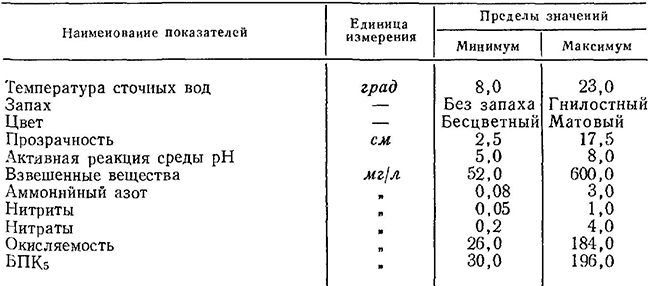 Показатели загрязнений сточных вод Русско-Поляиского винного завода