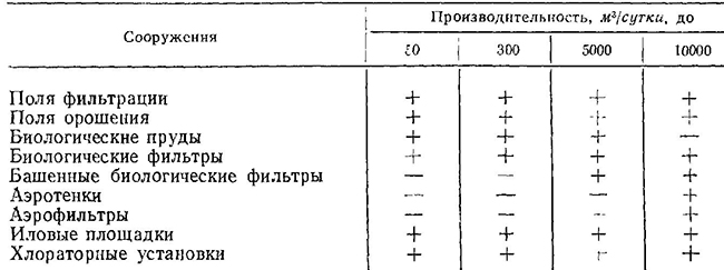 Показатели для выбора сооружений