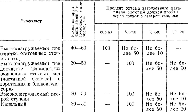 Крупность зерен загрузочного материала для биофильтра