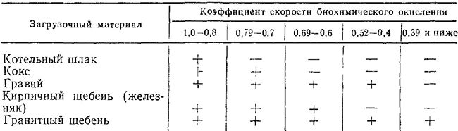 Зависимость вида загрузочного материала от коэффициента скорости биохимического окисления