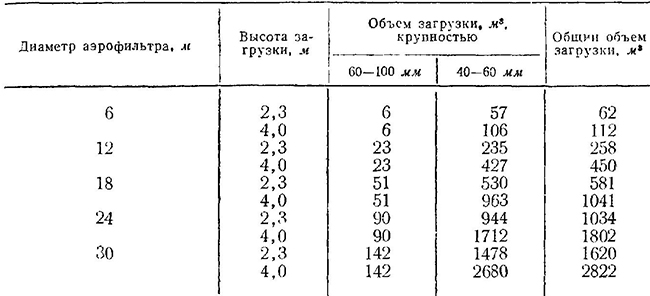 Объем загрузки аэрофильтров