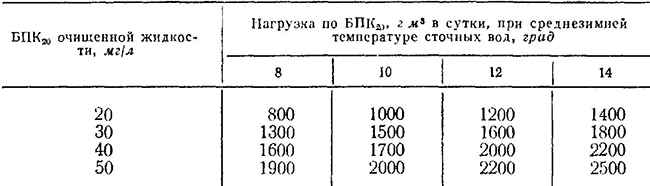 Допустимая нагрузка на башенные биофильтры