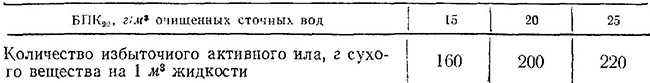 Количество избыточного активного ила при полной очистке сточных вод