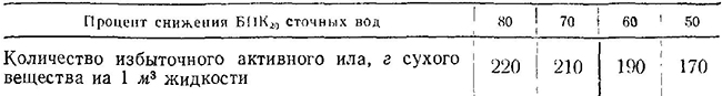 Количество избыточного активного ила при неполной очистке сточных вод