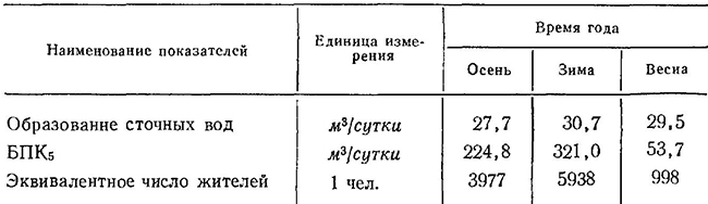 Изменение общего стока и загрязнений в зависимости от сезона работы винных заводов