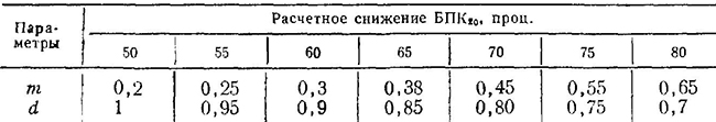 Значение коэффициента т и дефицита кислорода d