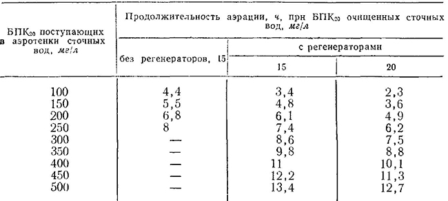Продолжительность аэрации в аэротенках