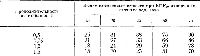 Количество выносимых взвешенных веществ из вторичных отстойников в зависимости от продолжительности отстаивания и БПК20 очищенных сточных вод