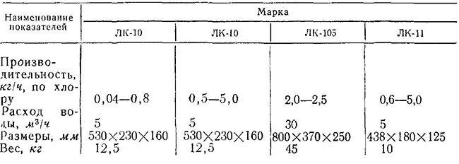 Техническая характеристика хлораторов системы проф. Л. А. Кульского