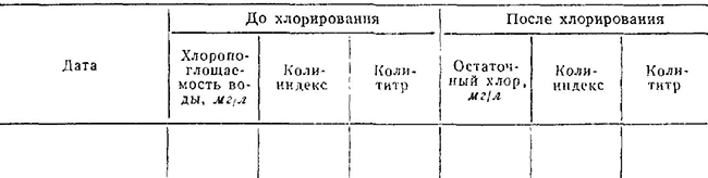 Сводные данные лабораторно-производственного контроля работы хлораторной