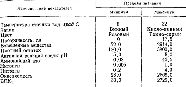 Показатели загрязнений сточных вод заводов первичного виноделия, мг/л