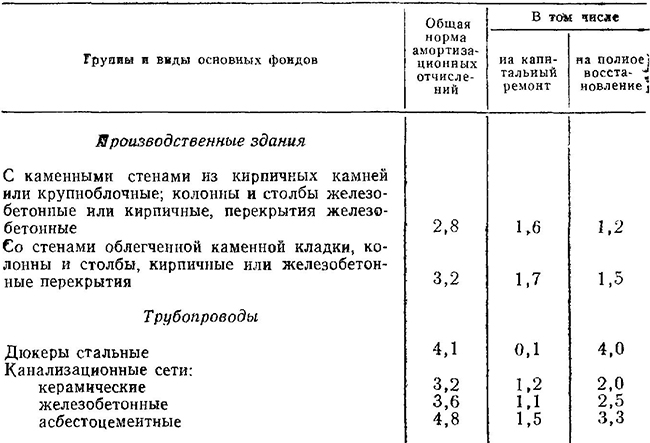 Нормы амортизационных отчислений, проц