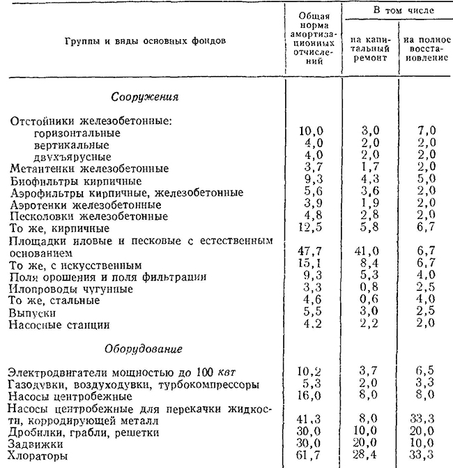 Нормы амортизационных отчислений, проц