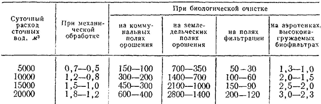 Необходимые земельные площадки, га, для размещения очистных сооружений