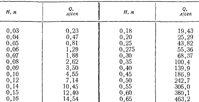 Величины расходов через треугольный водослив с тонкой стенкой