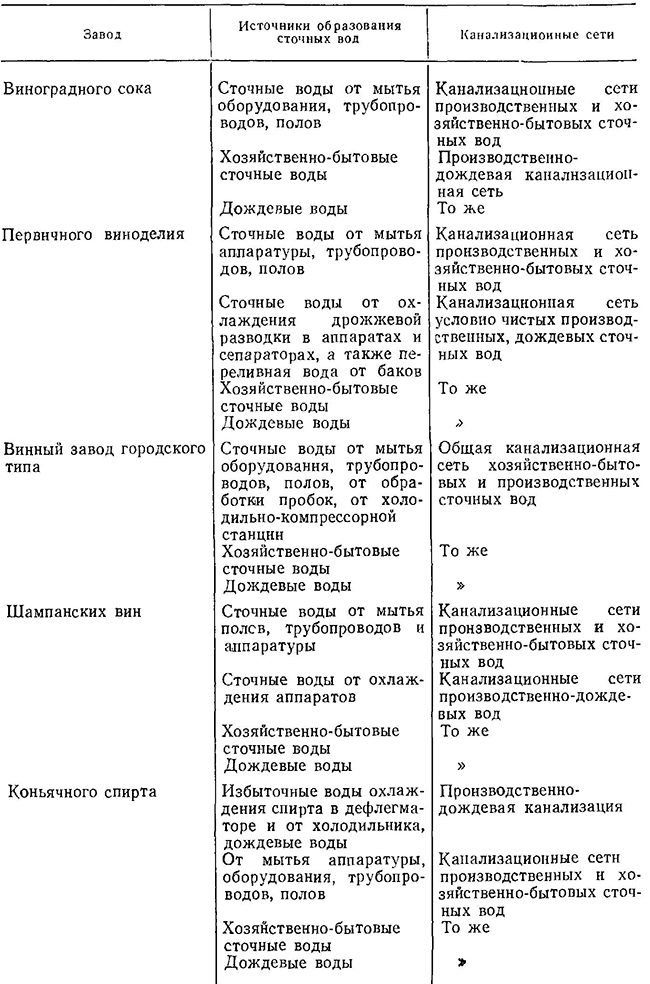 Источники образования сточных вод и канализационные сети