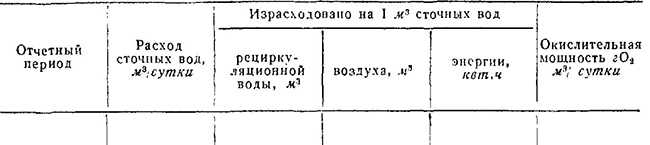 Ведомость учета работы биофильтра