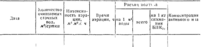 Ведомость учета работы аэротенков